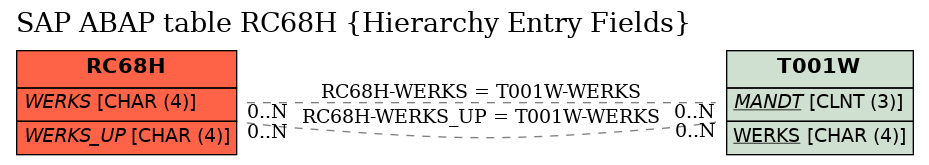 E-R Diagram for table RC68H (Hierarchy Entry Fields)