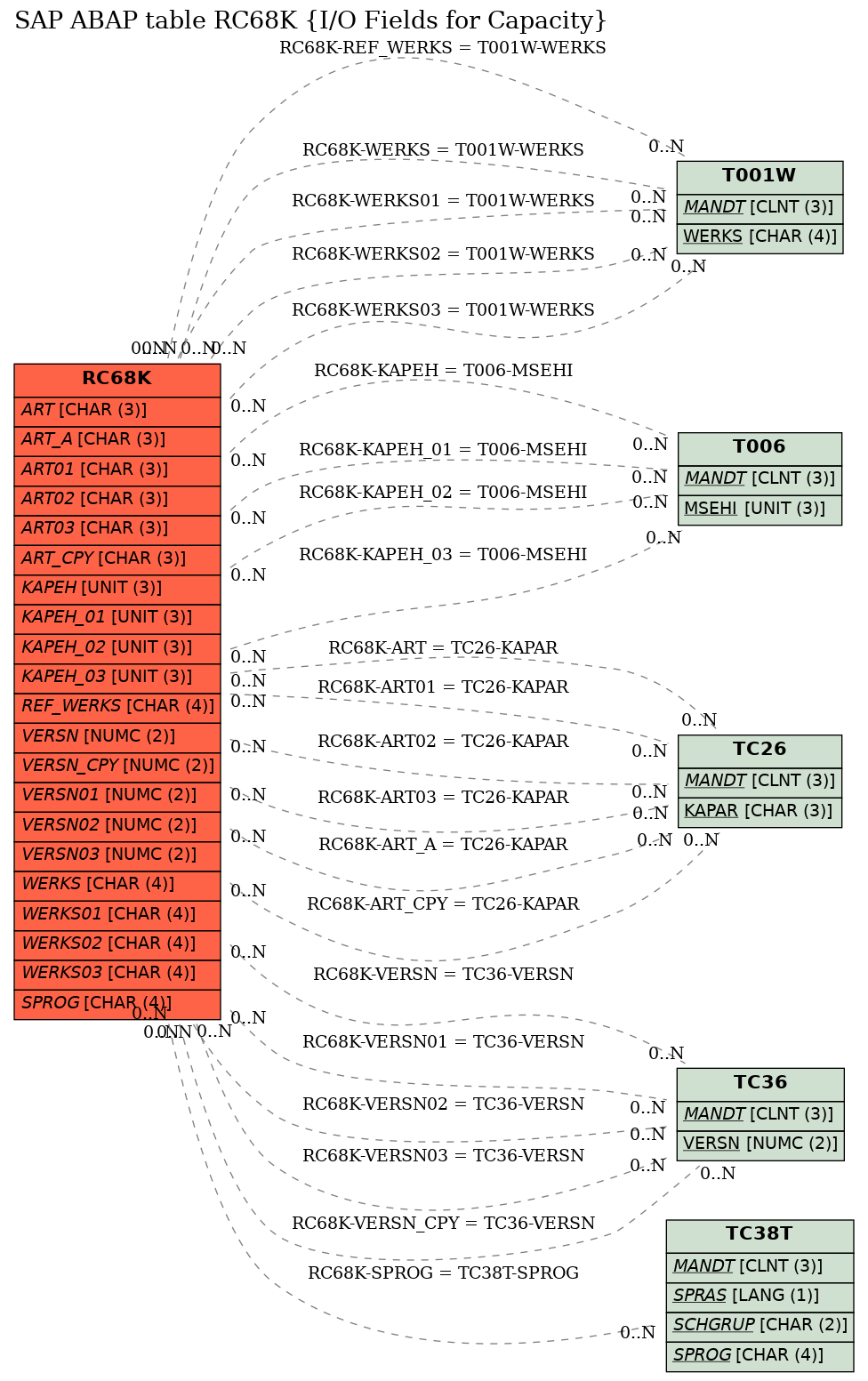 E-R Diagram for table RC68K (I/O Fields for Capacity)