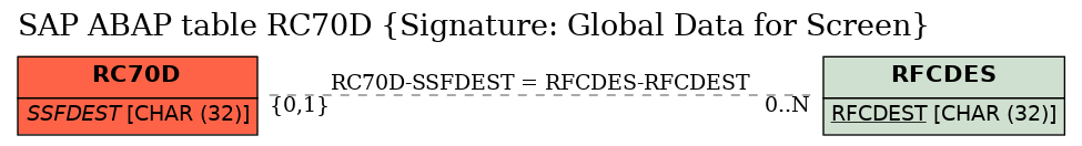 E-R Diagram for table RC70D (Signature: Global Data for Screen)