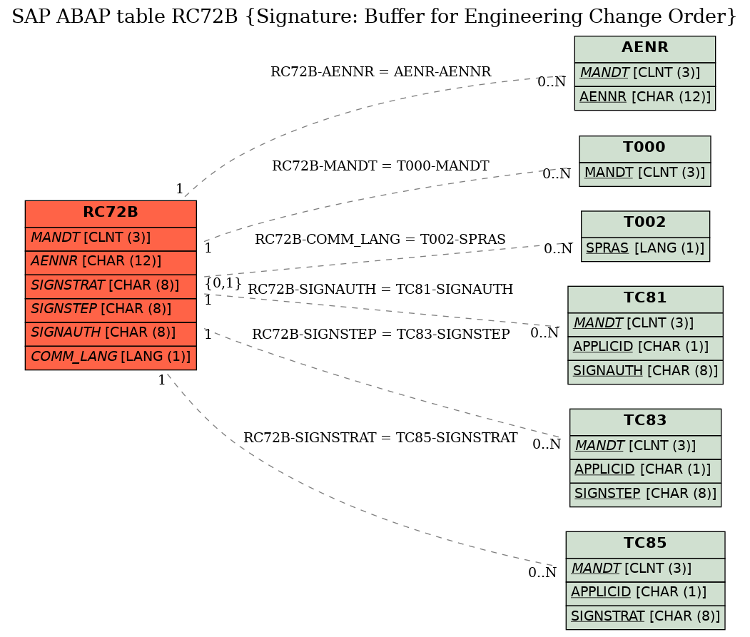 E-R Diagram for table RC72B (Signature: Buffer for Engineering Change Order)