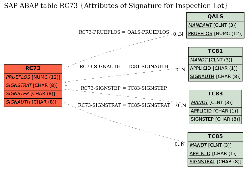 E-R Diagram for table RC73 (Attributes of Signature for Inspection Lot)