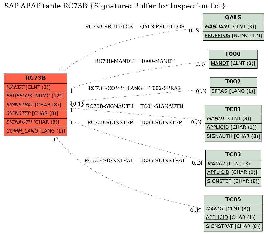 E-R Diagram for table RC73B (Signature: Buffer for Inspection Lot)