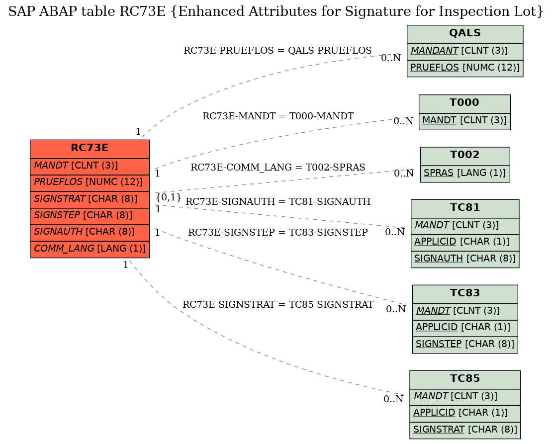 E-R Diagram for table RC73E (Enhanced Attributes for Signature for Inspection Lot)