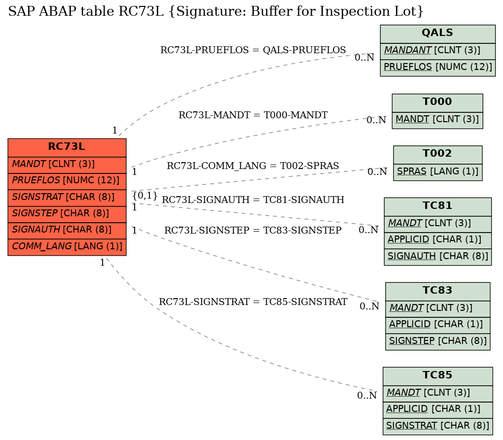 E-R Diagram for table RC73L (Signature: Buffer for Inspection Lot)