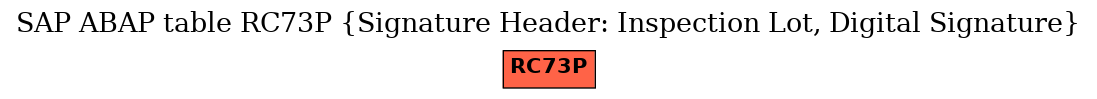 E-R Diagram for table RC73P (Signature Header: Inspection Lot, Digital Signature)