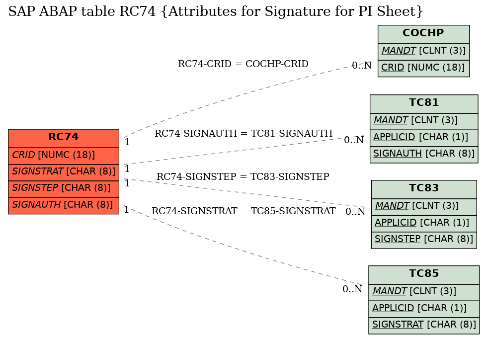 E-R Diagram for table RC74 (Attributes for Signature for PI Sheet)