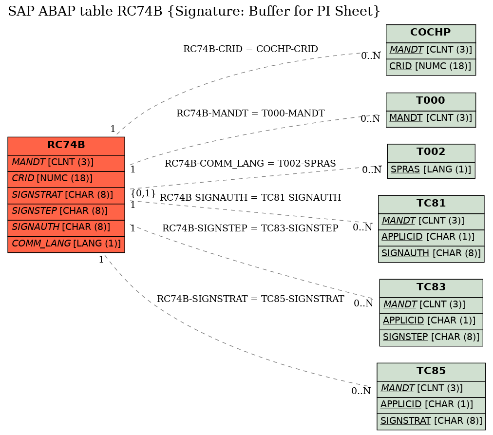 E-R Diagram for table RC74B (Signature: Buffer for PI Sheet)