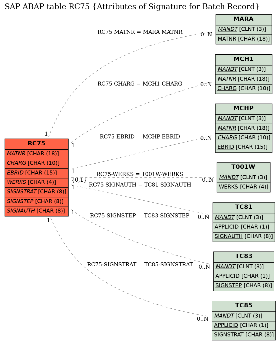 E-R Diagram for table RC75 (Attributes of Signature for Batch Record)