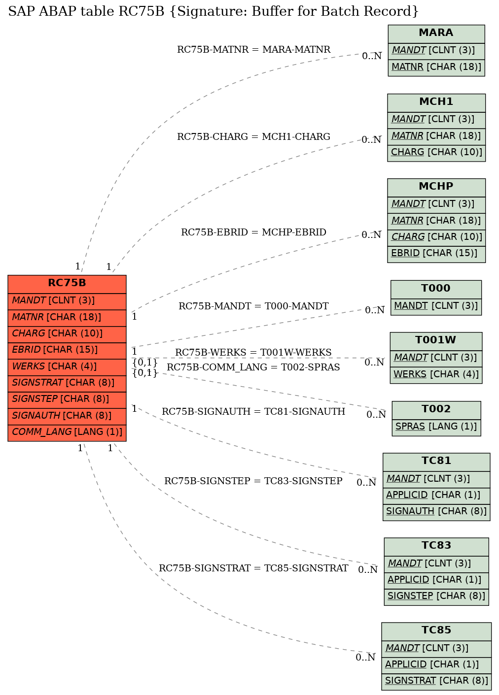 E-R Diagram for table RC75B (Signature: Buffer for Batch Record)