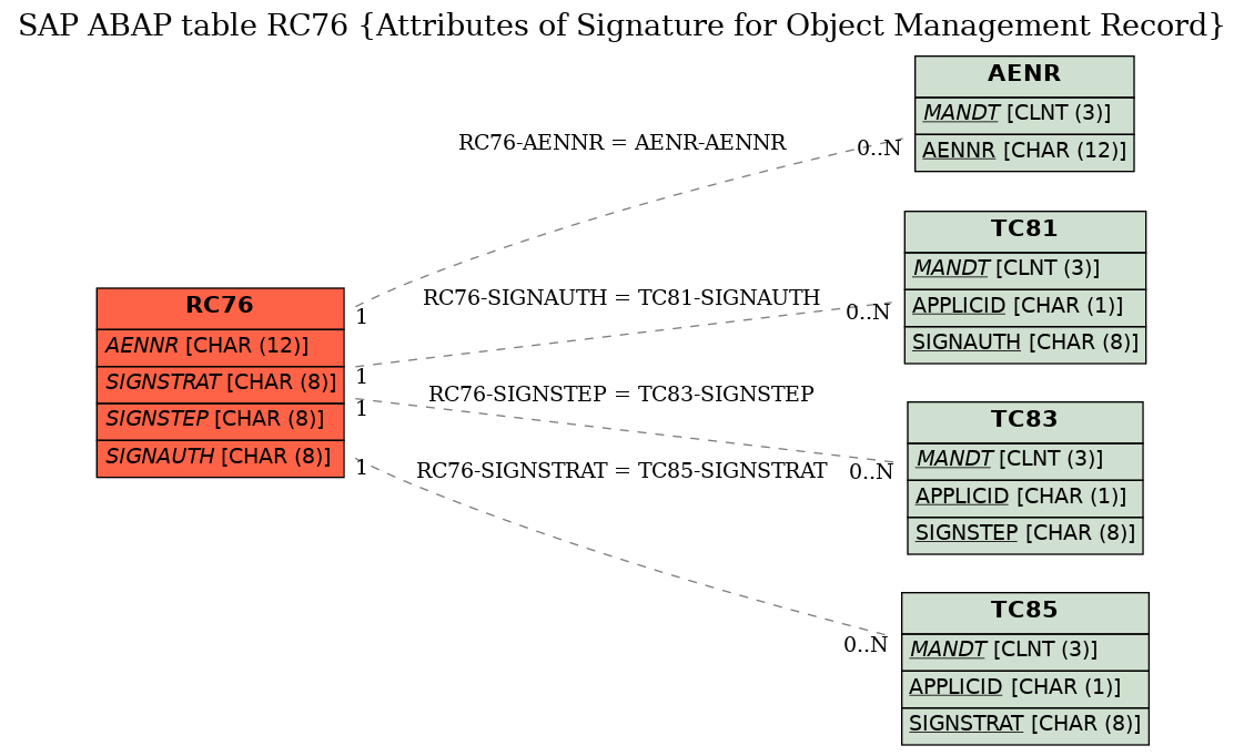 E-R Diagram for table RC76 (Attributes of Signature for Object Management Record)