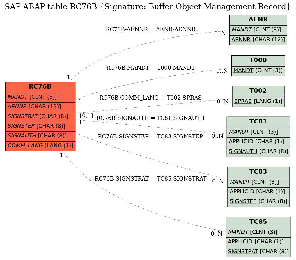 E-R Diagram for table RC76B (Signature: Buffer Object Management Record)