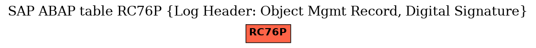 E-R Diagram for table RC76P (Log Header: Object Mgmt Record, Digital Signature)