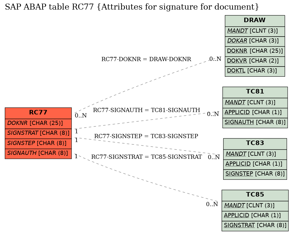 E-R Diagram for table RC77 (Attributes for signature for document)
