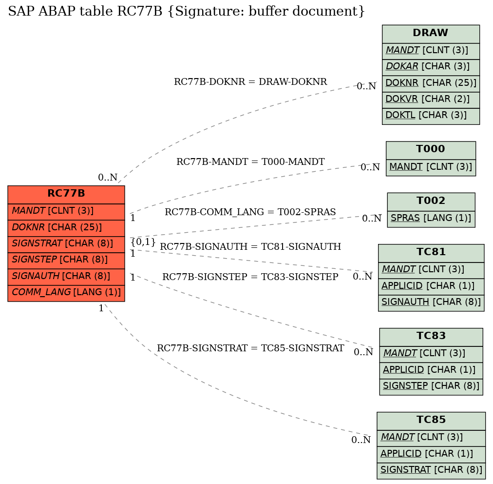 E-R Diagram for table RC77B (Signature: buffer document)