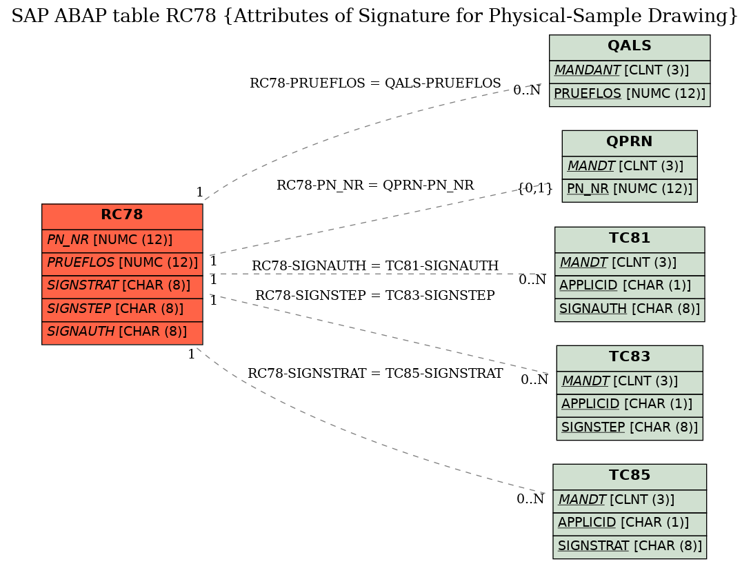 E-R Diagram for table RC78 (Attributes of Signature for Physical-Sample Drawing)