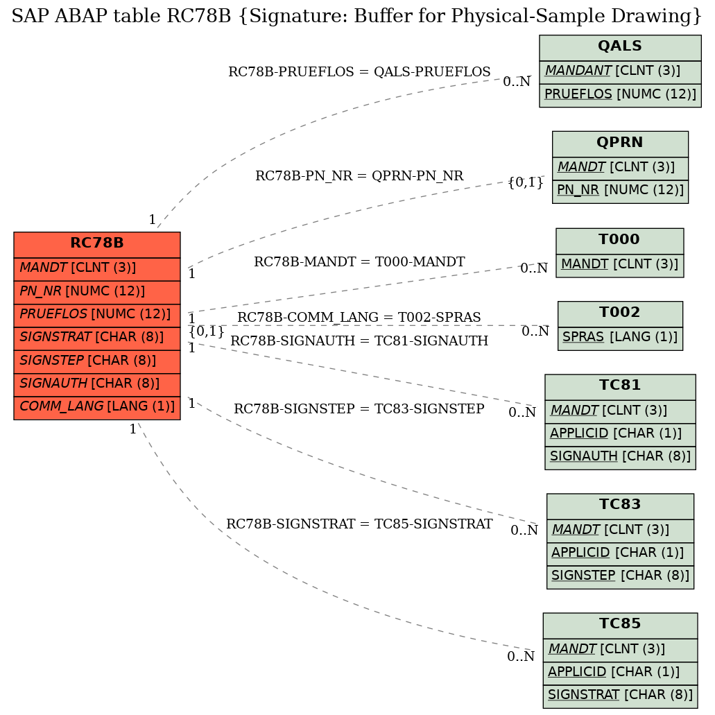 E-R Diagram for table RC78B (Signature: Buffer for Physical-Sample Drawing)