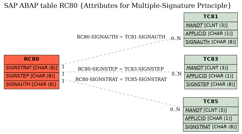 E-R Diagram for table RC80 (Attributes for Multiple-Signature Principle)