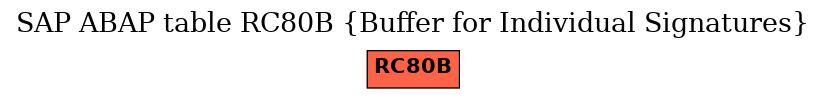 E-R Diagram for table RC80B (Buffer for Individual Signatures)