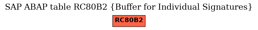 E-R Diagram for table RC80B2 (Buffer for Individual Signatures)