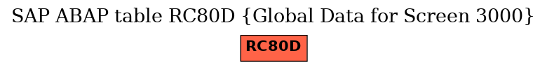 E-R Diagram for table RC80D (Global Data for Screen 3000)