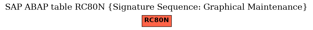 E-R Diagram for table RC80N (Signature Sequence: Graphical Maintenance)