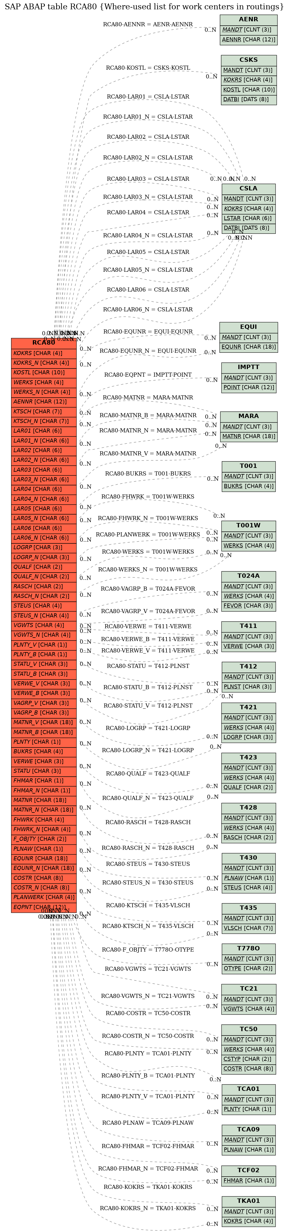 E-R Diagram for table RCA80 (Where-used list for work centers in routings)