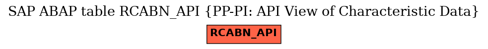 E-R Diagram for table RCABN_API (PP-PI: API View of Characteristic Data)