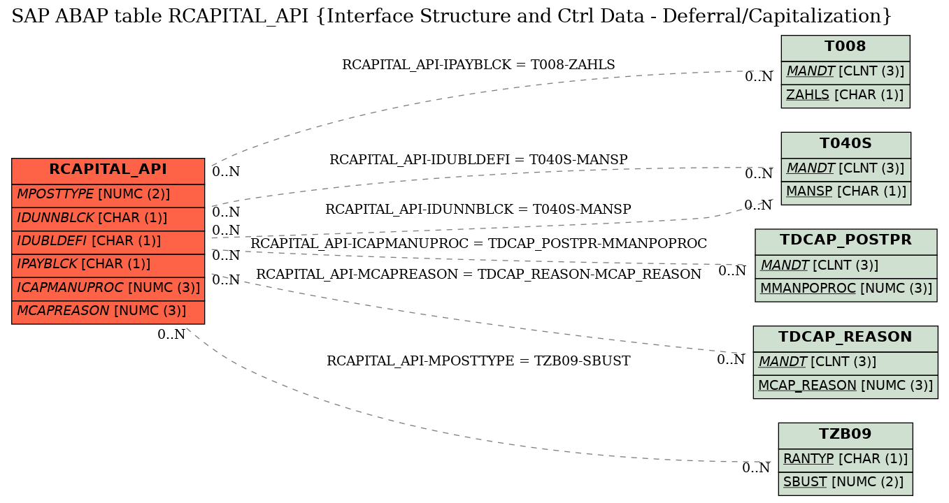 E-R Diagram for table RCAPITAL_API (Interface Structure and Ctrl Data - Deferral/Capitalization)