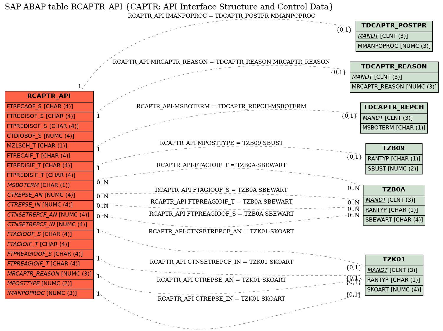 E-R Diagram for table RCAPTR_API (CAPTR: API Interface Structure and Control Data)