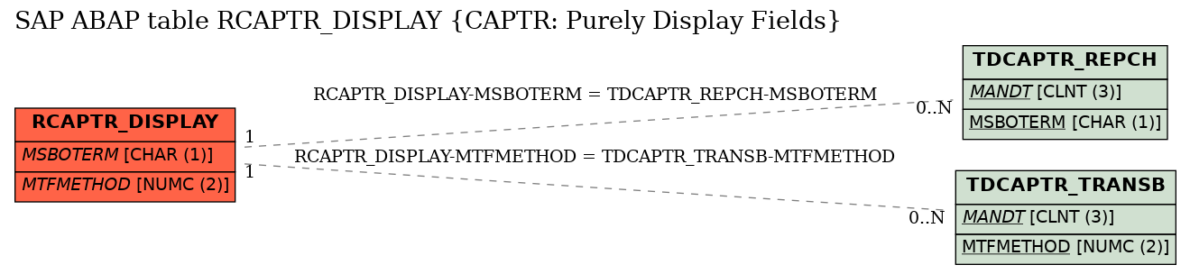 E-R Diagram for table RCAPTR_DISPLAY (CAPTR: Purely Display Fields)