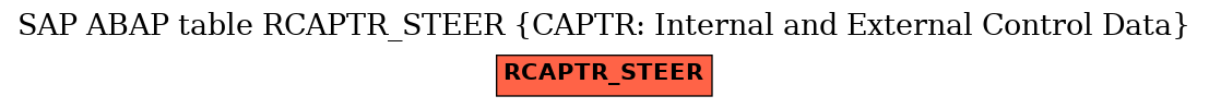 E-R Diagram for table RCAPTR_STEER (CAPTR: Internal and External Control Data)