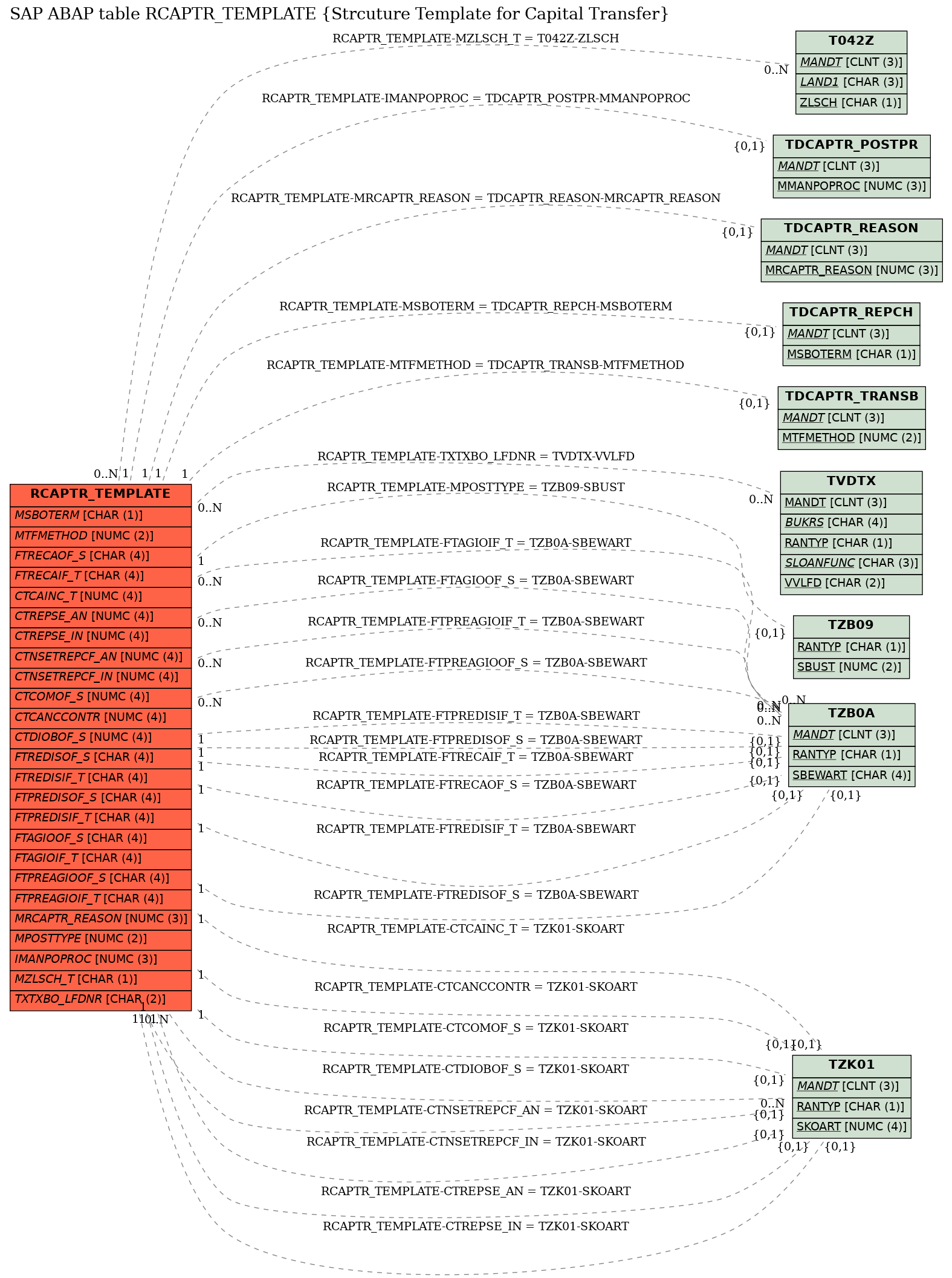 E-R Diagram for table RCAPTR_TEMPLATE (Strcuture Template for Capital Transfer)