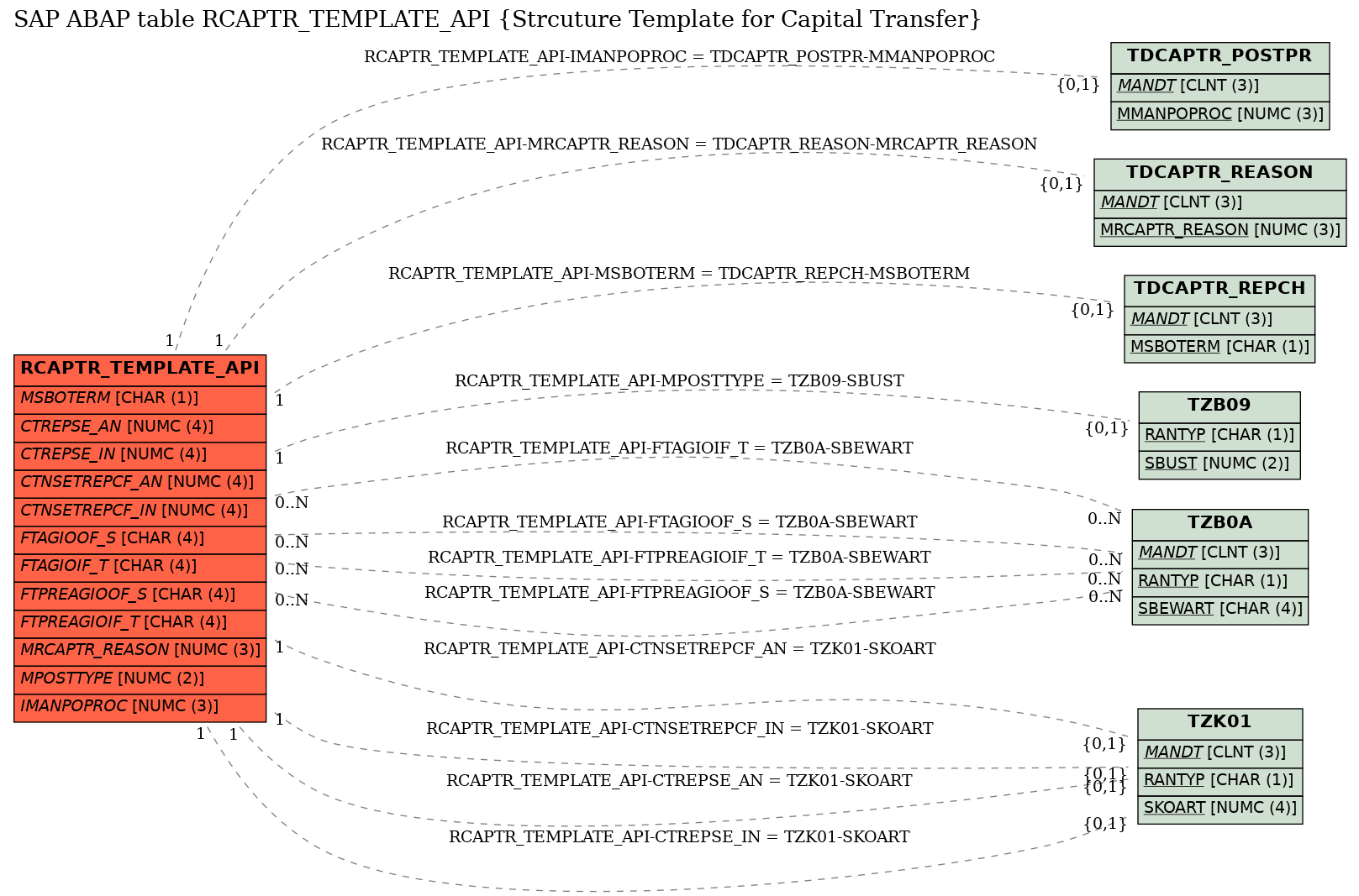 E-R Diagram for table RCAPTR_TEMPLATE_API (Strcuture Template for Capital Transfer)