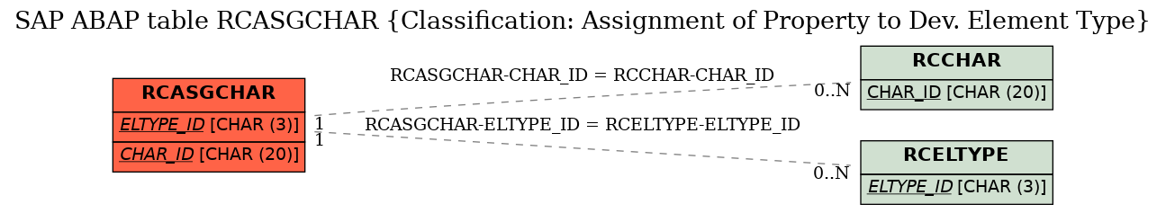 E-R Diagram for table RCASGCHAR (Classification: Assignment of Property to Dev. Element Type)