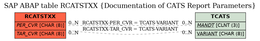 E-R Diagram for table RCATSTXX (Documentation of CATS Report Parameters)