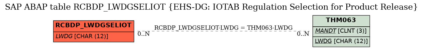 E-R Diagram for table RCBDP_LWDGSELIOT (EHS-DG: IOTAB Regulation Selection for Product Release)