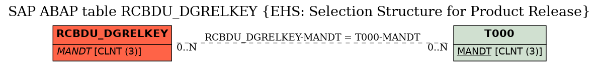 E-R Diagram for table RCBDU_DGRELKEY (EHS: Selection Structure for Product Release)