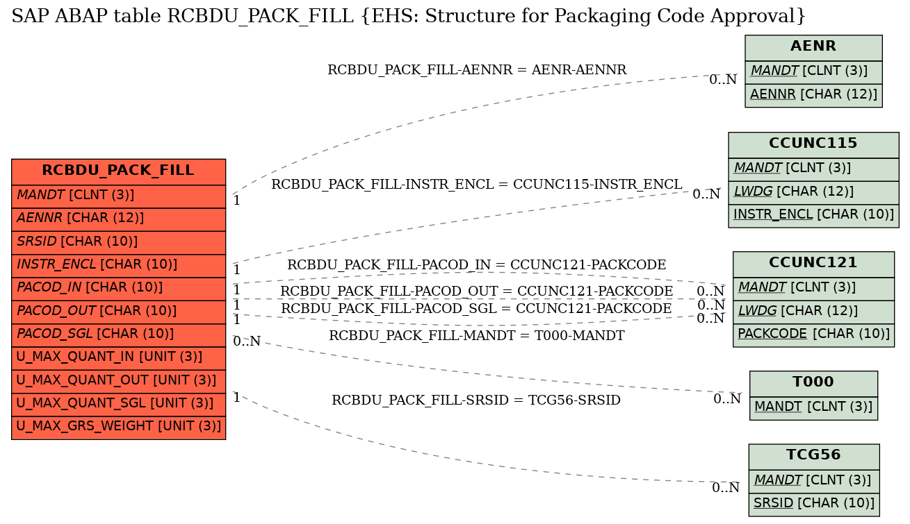 E-R Diagram for table RCBDU_PACK_FILL (EHS: Structure for Packaging Code Approval)