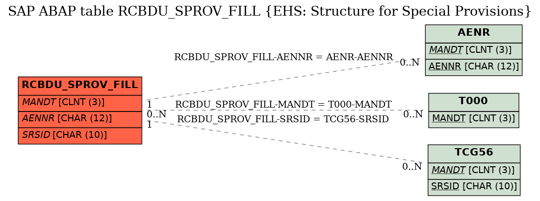 E-R Diagram for table RCBDU_SPROV_FILL (EHS: Structure for Special Provisions)