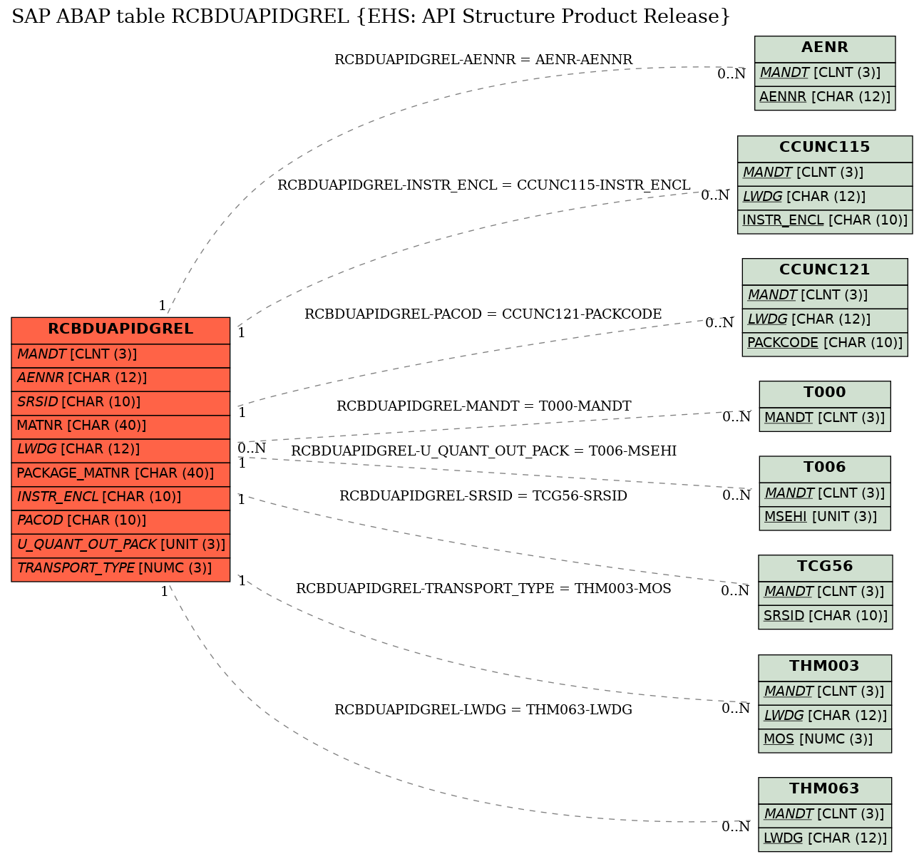 E-R Diagram for table RCBDUAPIDGREL (EHS: API Structure Product Release)