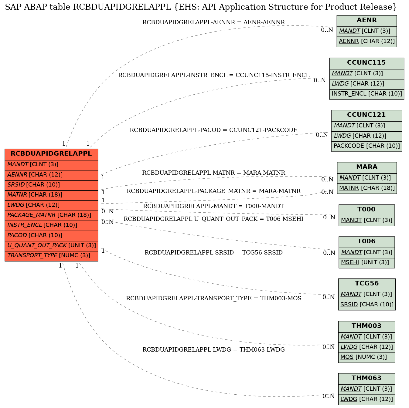 E-R Diagram for table RCBDUAPIDGRELAPPL (EHS: API Application Structure for Product Release)