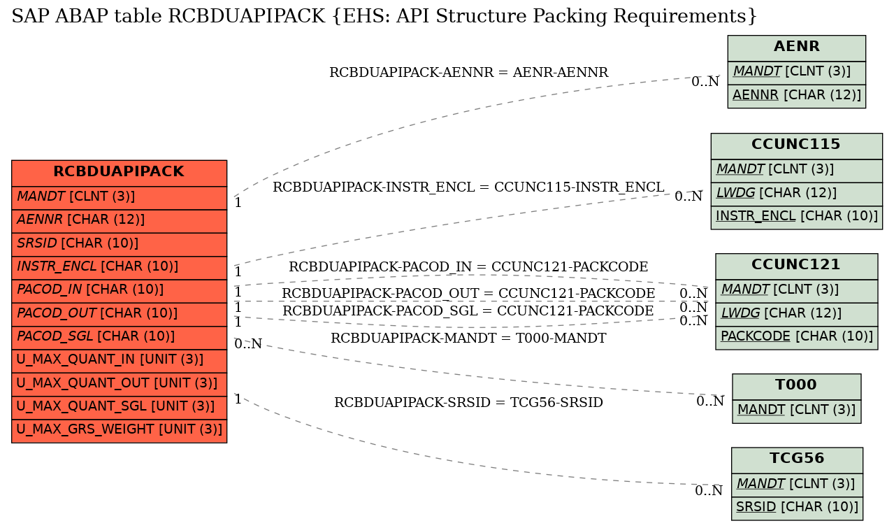 E-R Diagram for table RCBDUAPIPACK (EHS: API Structure Packing Requirements)