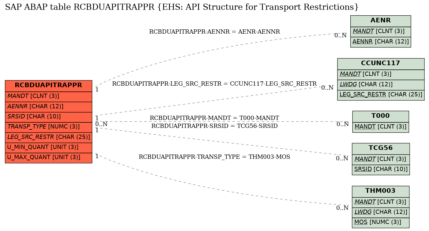 E-R Diagram for table RCBDUAPITRAPPR (EHS: API Structure for Transport Restrictions)