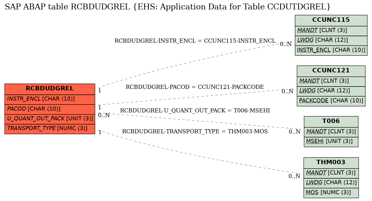 E-R Diagram for table RCBDUDGREL (EHS: Application Data for Table CCDUTDGREL)