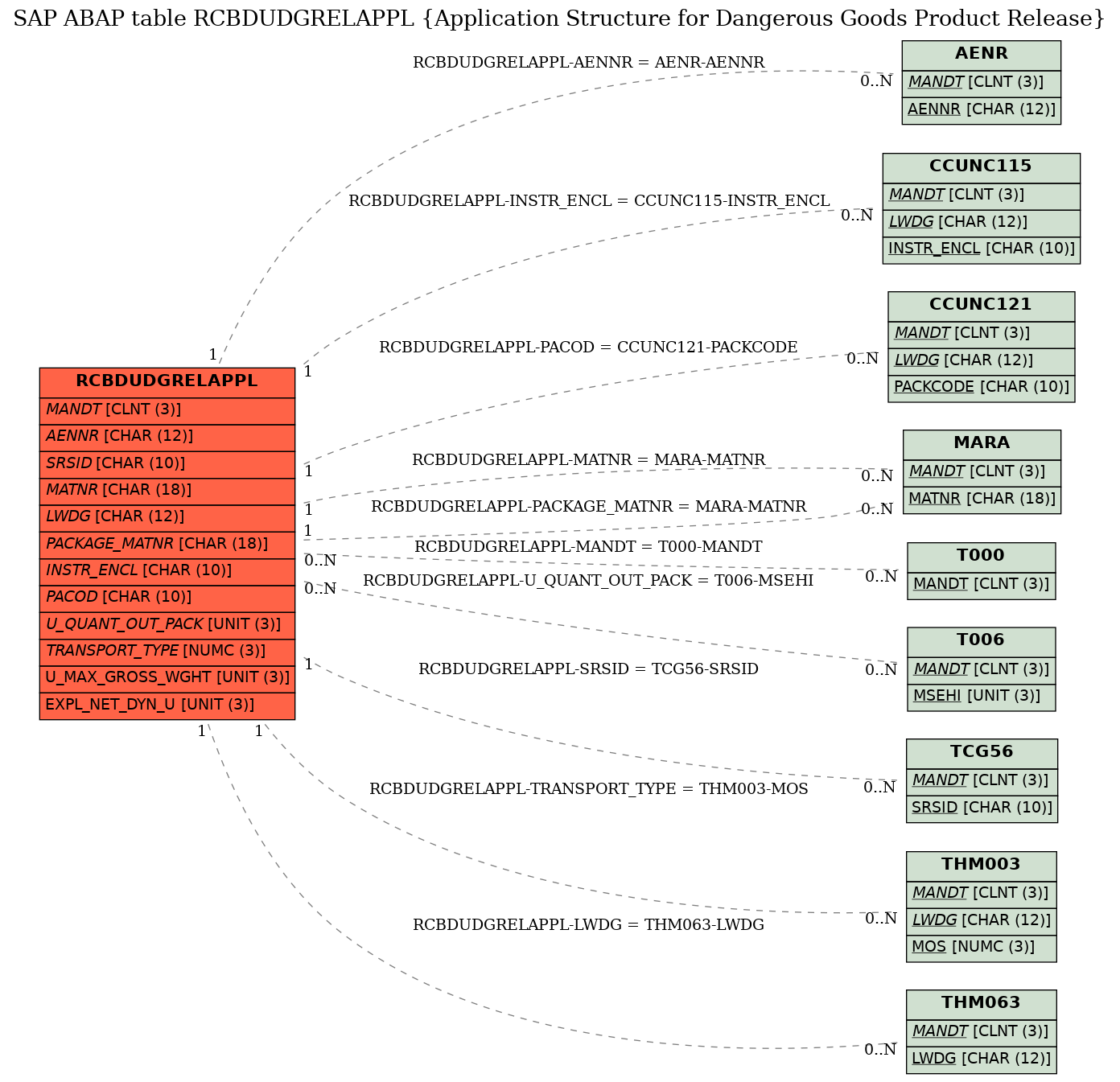 E-R Diagram for table RCBDUDGRELAPPL (Application Structure for Dangerous Goods Product Release)