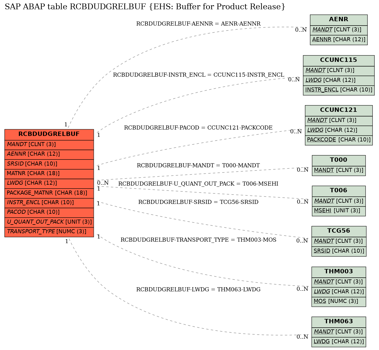 E-R Diagram for table RCBDUDGRELBUF (EHS: Buffer for Product Release)