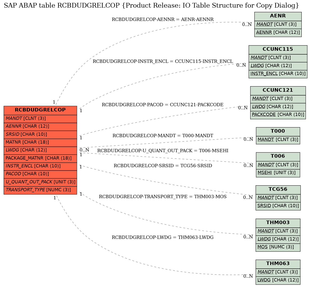 E-R Diagram for table RCBDUDGRELCOP (Product Release: IO Table Structure for Copy Dialog)