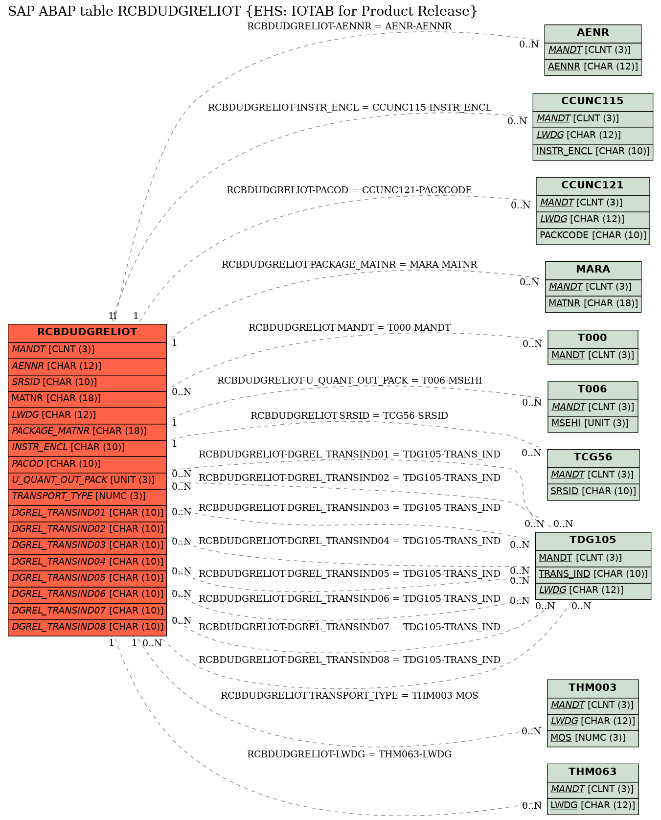 E-R Diagram for table RCBDUDGRELIOT (EHS: IOTAB for Product Release)