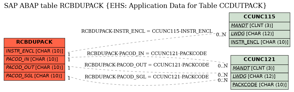 E-R Diagram for table RCBDUPACK (EHS: Application Data for Table CCDUTPACK)