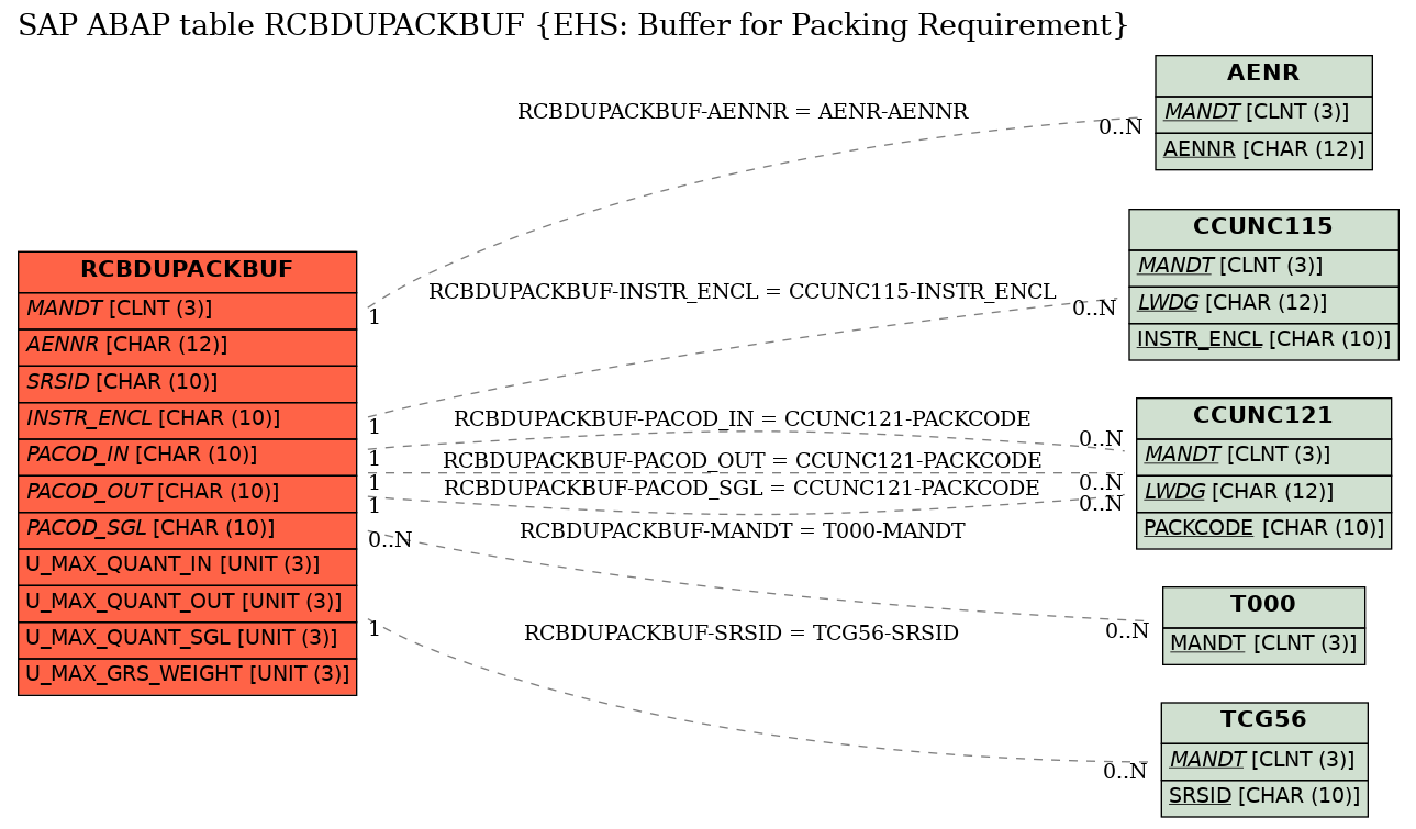 E-R Diagram for table RCBDUPACKBUF (EHS: Buffer for Packing Requirement)